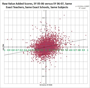 nyc raw value added scores sy 0506 versus 0607