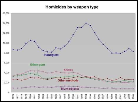 homicides by weapon type