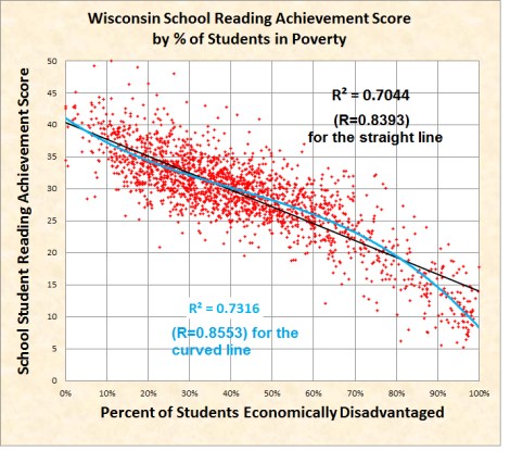 Wisconsin school READING scores by pct of poor kids