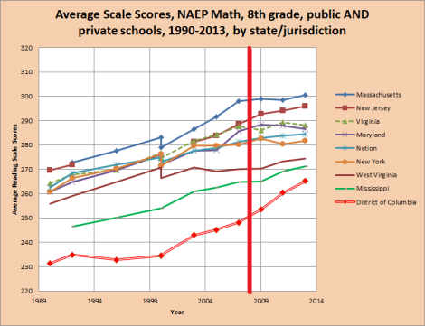 Fixed average 8th grade naep MATH scores by jurisdiction 1990-2013