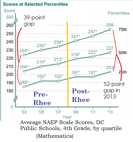 4th grade naep dcps math tuda 2003-2013 by quartile