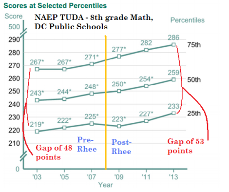 8th grade naep dcps math tuda 2003-2013 by quartile