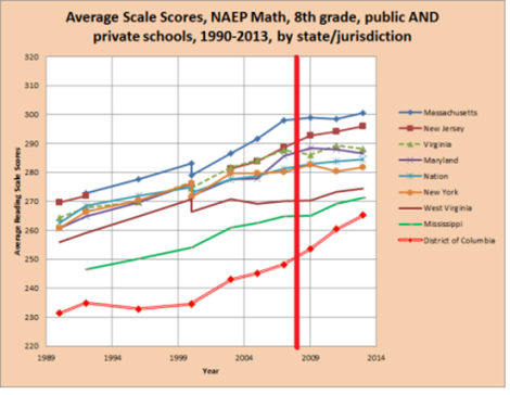 pic 11 - naep 8th grade math avge scale scores since 1990 many states incl dc