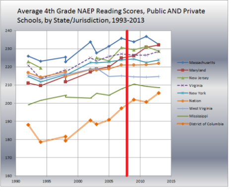 pic 12 naep 4th grade reading scale scores since 1993 many states incl dc