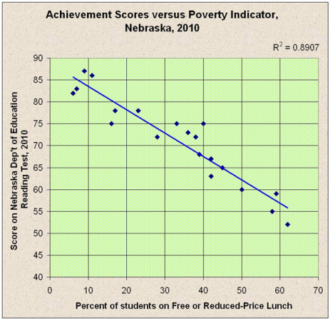 pic  4 - nebraska poverty vs achievement