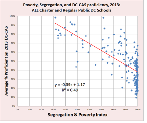 pic 6 - poverty vs proficiency in DC