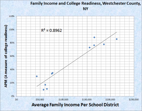 family income and college readiness westchester co ny