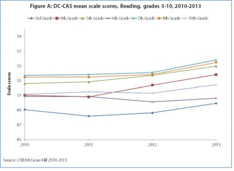 BBA graph on scale scores