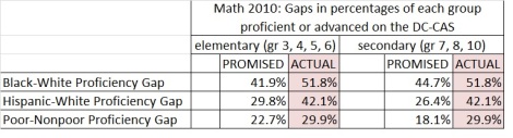 math ach gaps 2010 dc-cas promises and failures