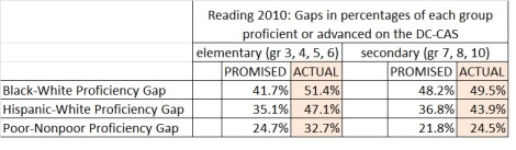 reading ach gaps 2010 dc-cas promises and failures